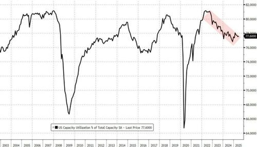 us industrial production surges in june