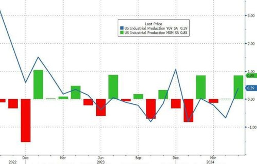 us industrial production surges in may biggest mom jump since jan 2023 as ism tumbles