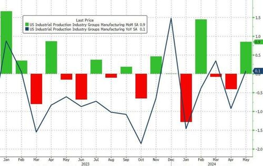 us industrial production surges in may biggest mom jump since jan 2023 as ism tumbles