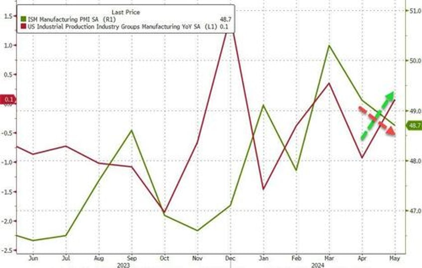 us industrial production surges in may biggest mom jump since jan 2023 as ism tumbles