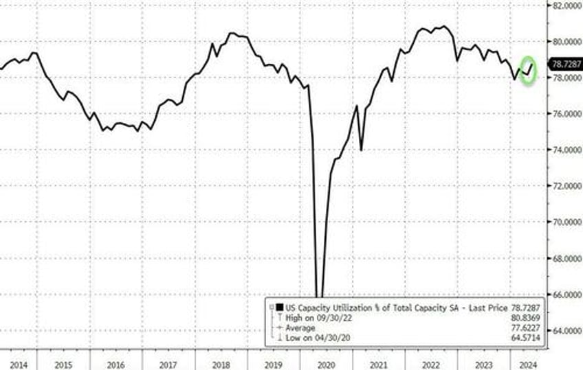 us industrial production surges in may biggest mom jump since jan 2023 as ism tumbles