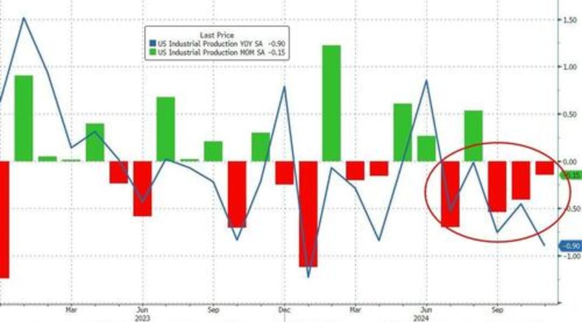 us industrial production tumbled for the 3rd straight month as capacity utilization craters