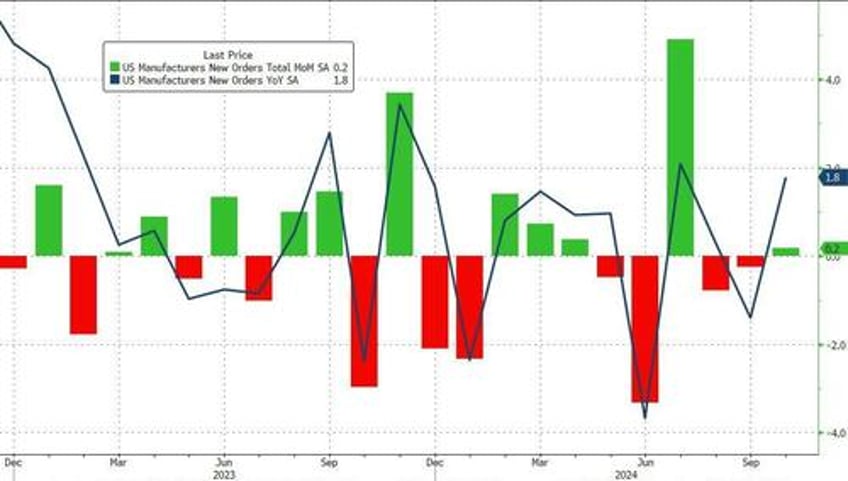 us industrial production tumbled for the 3rd straight month as capacity utilization craters