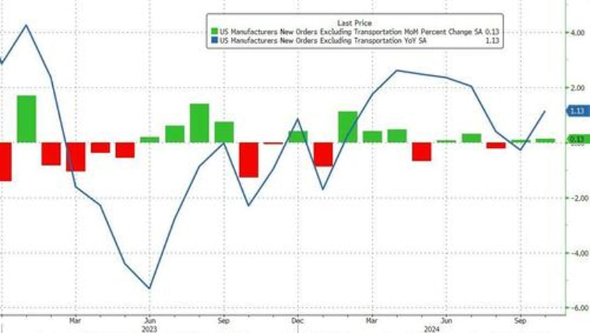 us industrial production tumbled for the 3rd straight month as capacity utilization craters