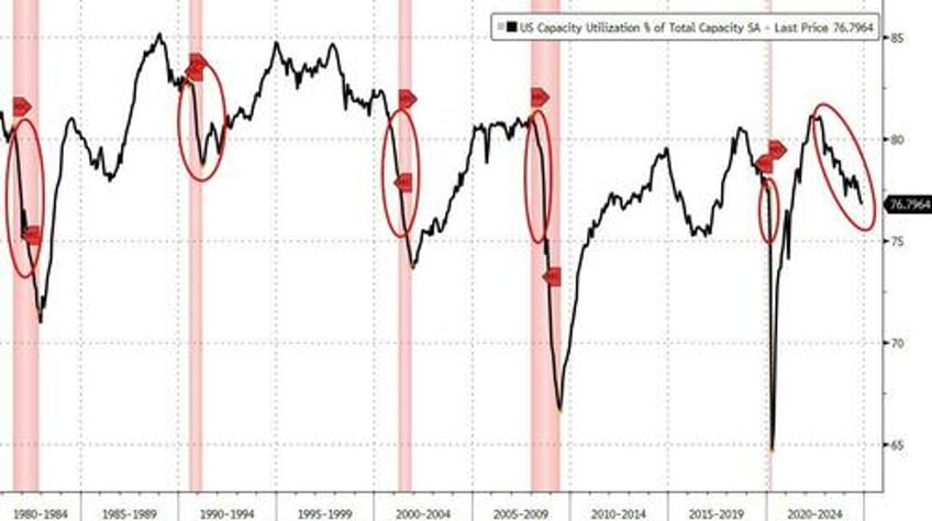 us industrial production tumbled for the 3rd straight month as capacity utilization craters