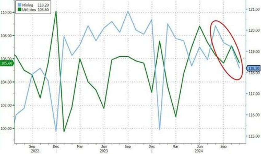 us industrial production tumbled for the 3rd straight month as capacity utilization craters