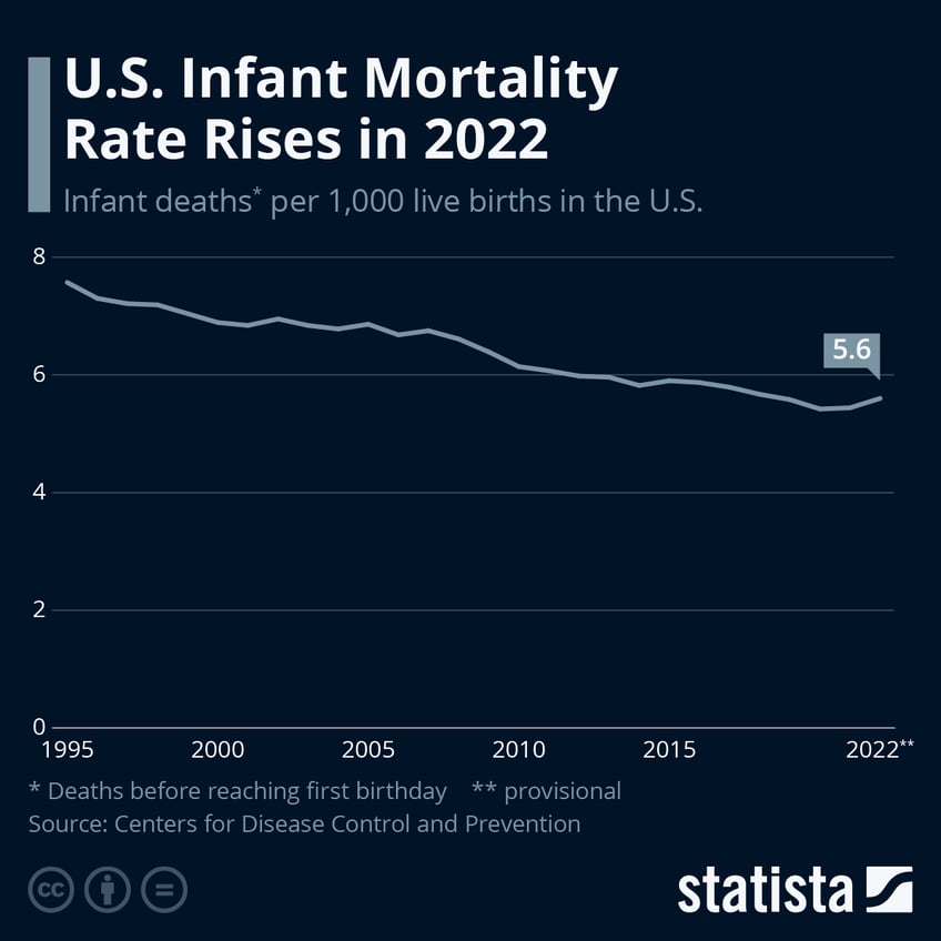 us infant mortality rate rises for first time in over 20 years