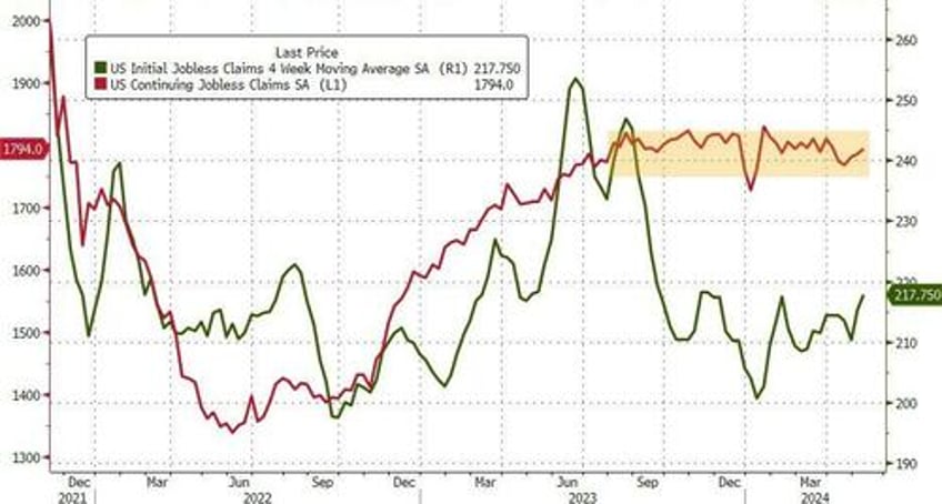 us initial jobless claims refuse to budge from near record lows