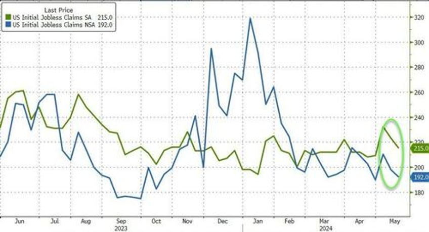 us initial jobless claims refuse to budge from near record lows