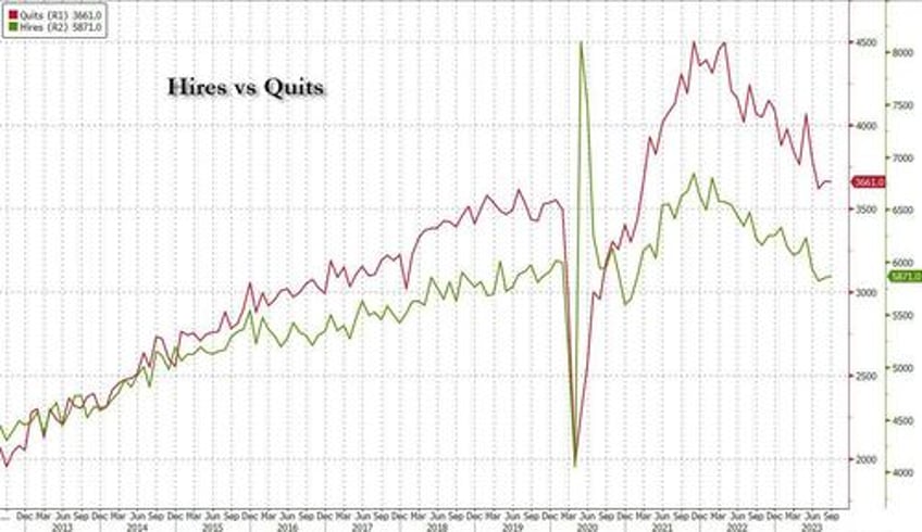 us job openings unexpectedly rose for a second month to 96 million beating estimates