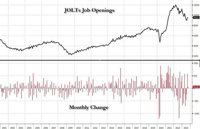 us job openings unexpectedly rose for a second month to 96 million beating estimates