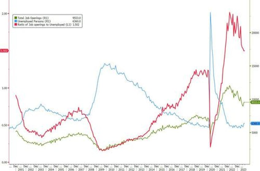 us job openings unexpectedly rose for a second month to 96 million beating estimates