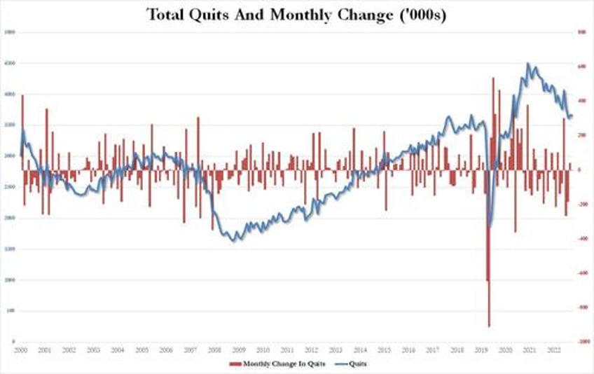 us job openings unexpectedly rose for a second month to 96 million beating estimates