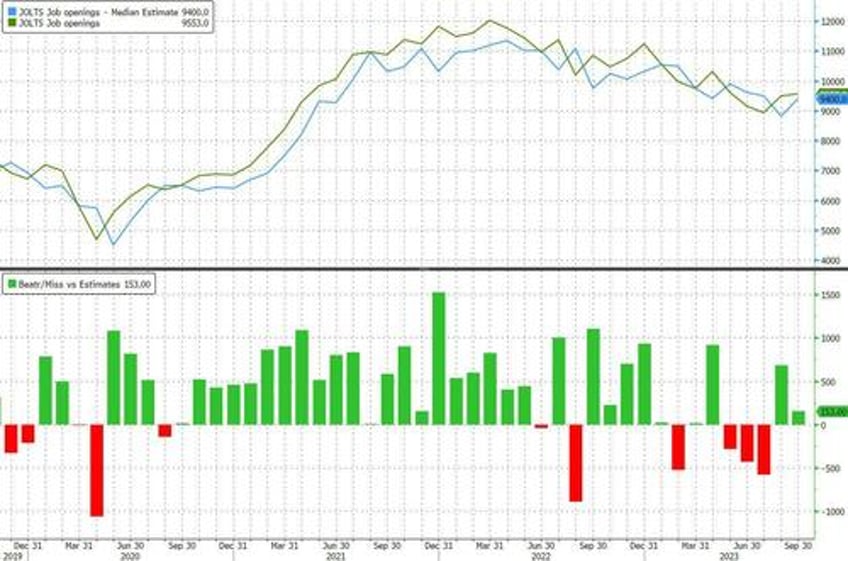 us job openings unexpectedly rose for a second month to 96 million beating estimates