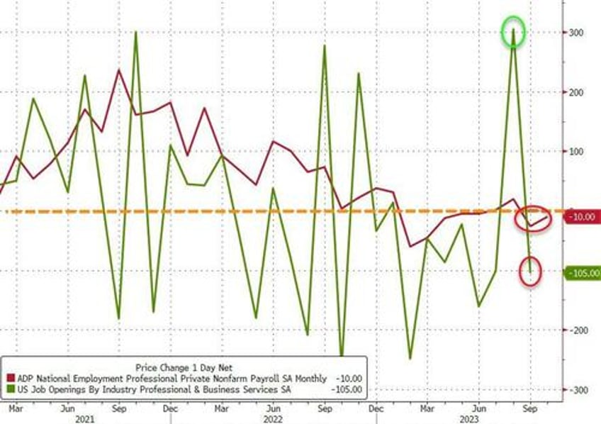 us job openings unexpectedly rose for a second month to 96 million beating estimates