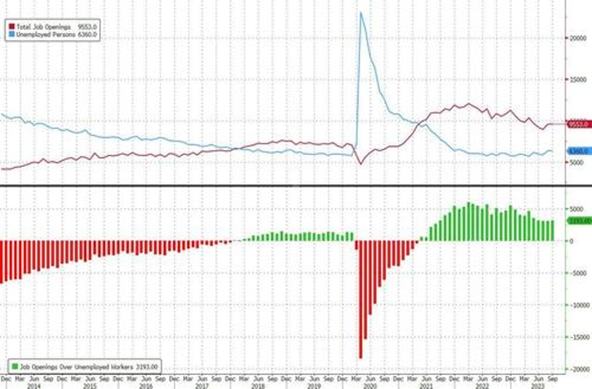 us job openings unexpectedly rose for a second month to 96 million beating estimates