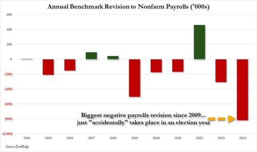 us jobs revised down by 818000 in election year shocker second worst revision in us history