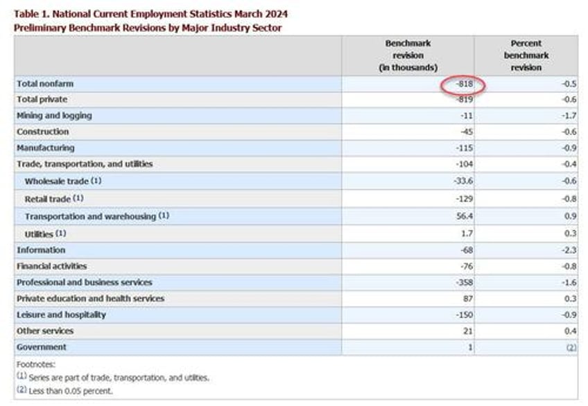 us jobs revised down by 818000 in election year shocker second worst revision in us history