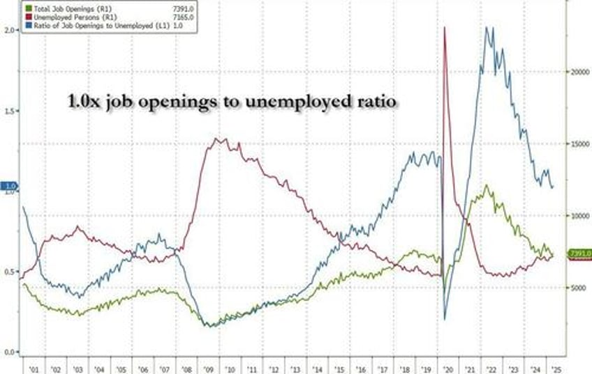 us labor market jolted by sharp rebound as job opening rise new hires surge