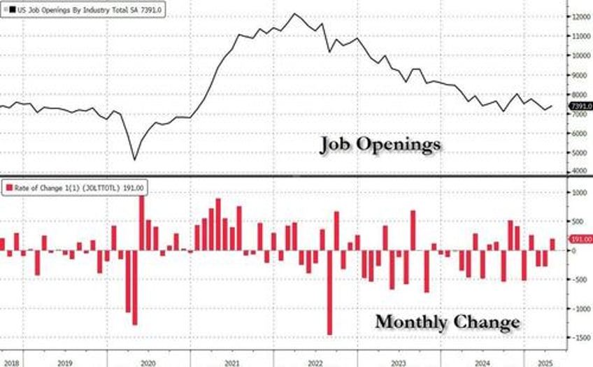 us labor market jolted by sharp rebound as job opening rise new hires surge
