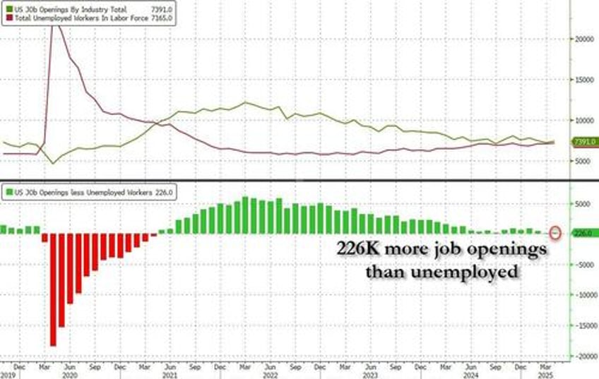 us labor market jolted by sharp rebound as job opening rise new hires surge
