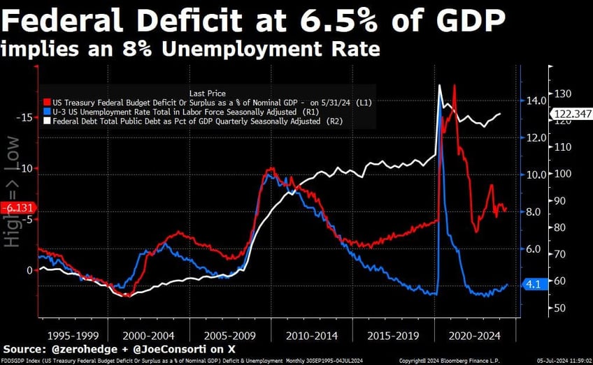 us labor report downward revisions dead indicators debt