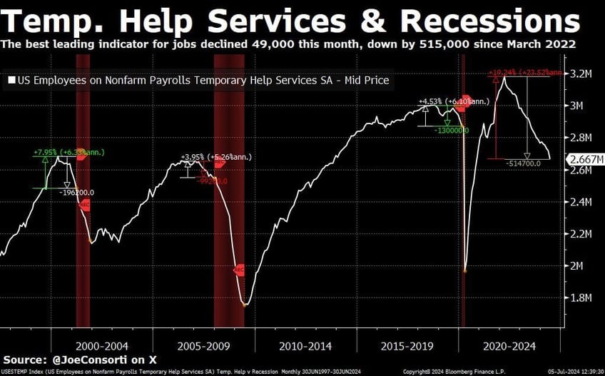 us labor report downward revisions dead indicators debt