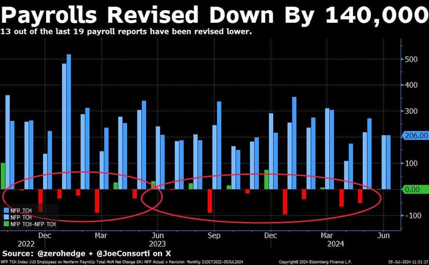 us labor report downward revisions dead indicators debt