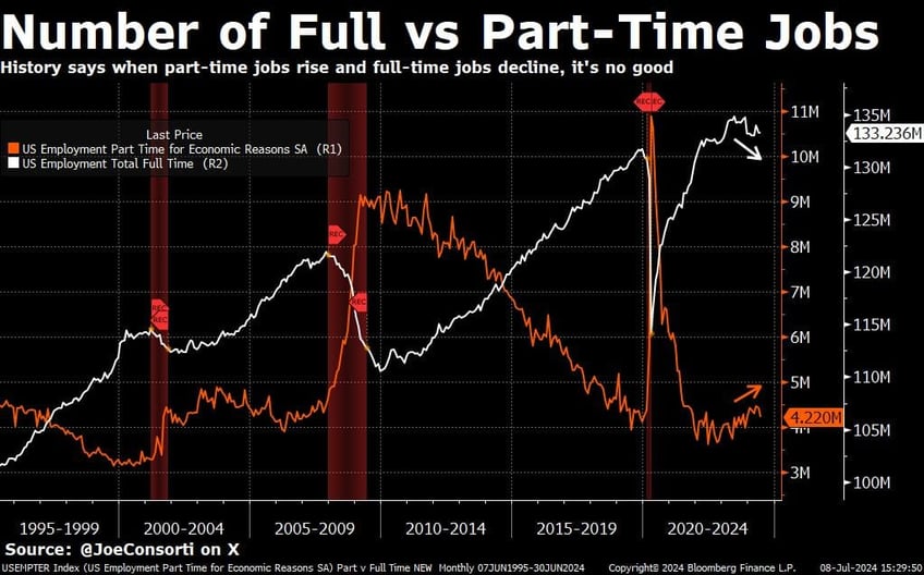 us labor report downward revisions dead indicators debt