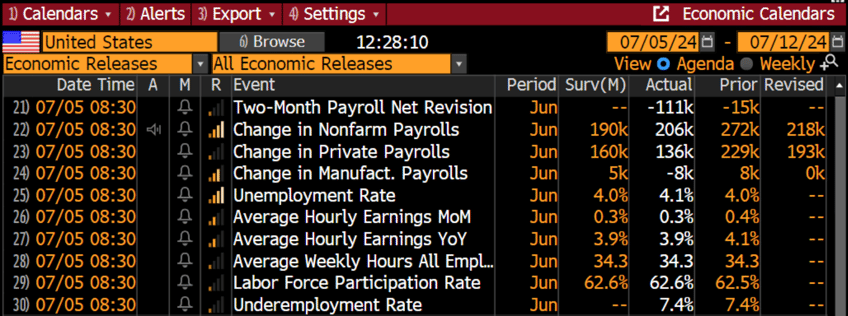 us labor report downward revisions dead indicators debt