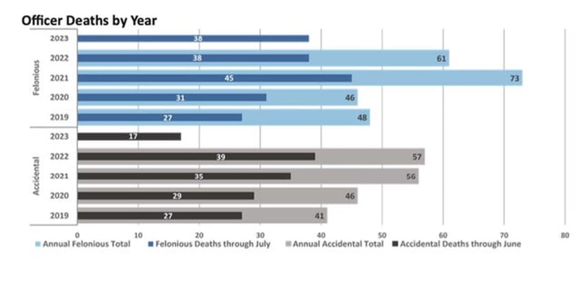 us law enforcement deaths on pace to rise as officers face increasing threats of violence