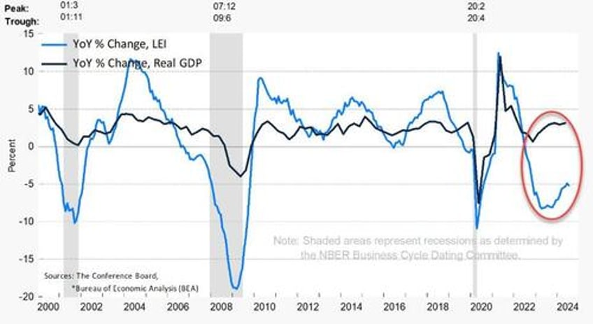 us leading economic indicators plunge for 29th month worse than covid lockdowns