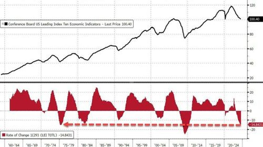 us leading economic indicators plunge for 29th month worse than covid lockdowns