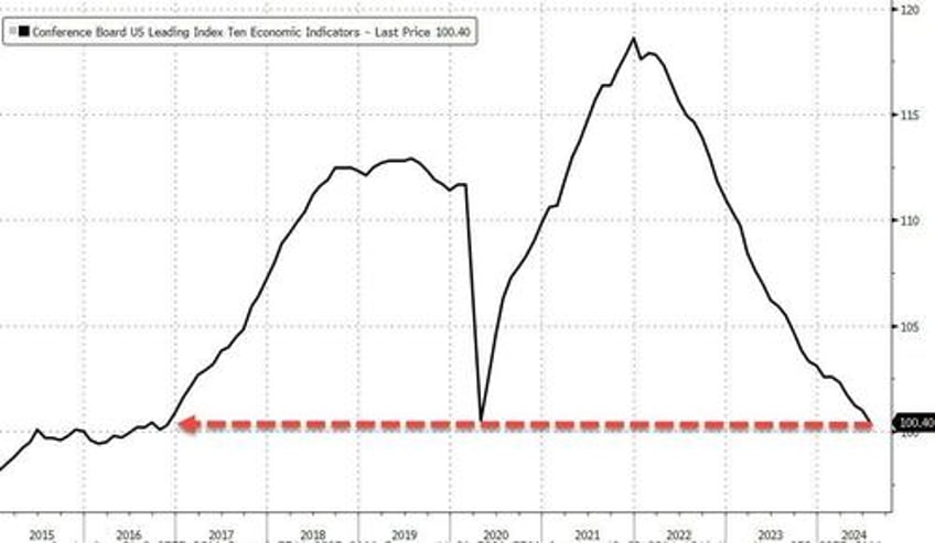 us leading economic indicators plunge for 29th month worse than covid lockdowns