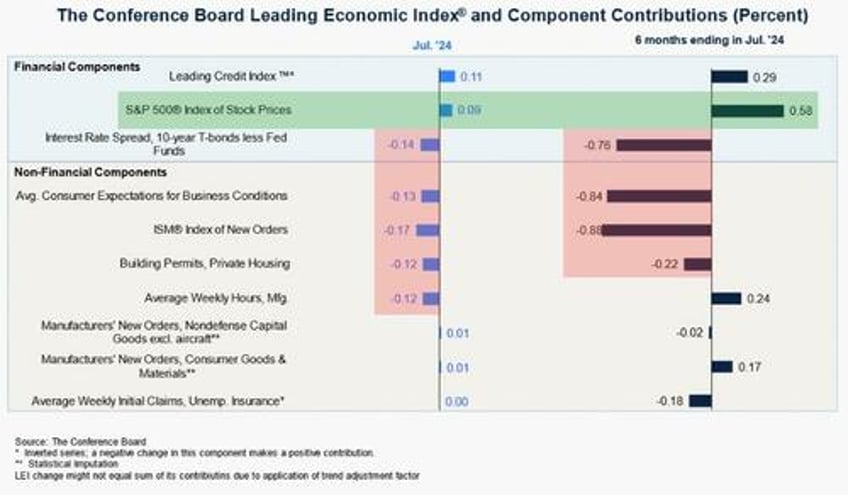 us leading economic indicators plunge for 29th month worse than covid lockdowns