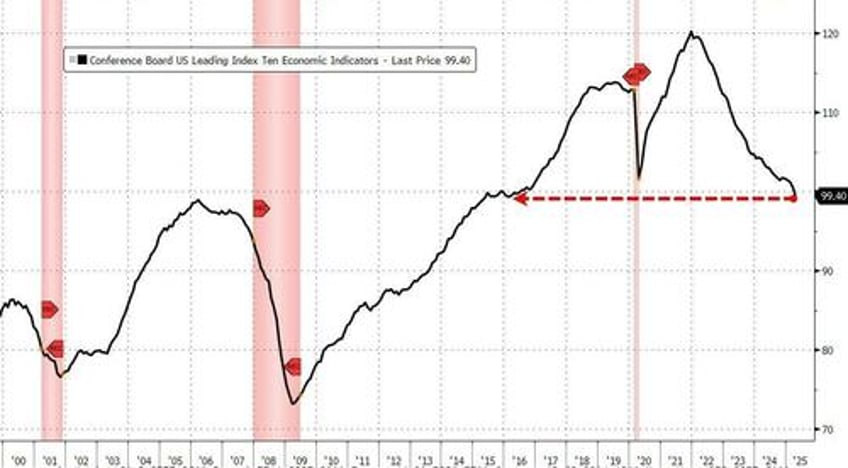 us leading economic indicators tumble most in over 2 years