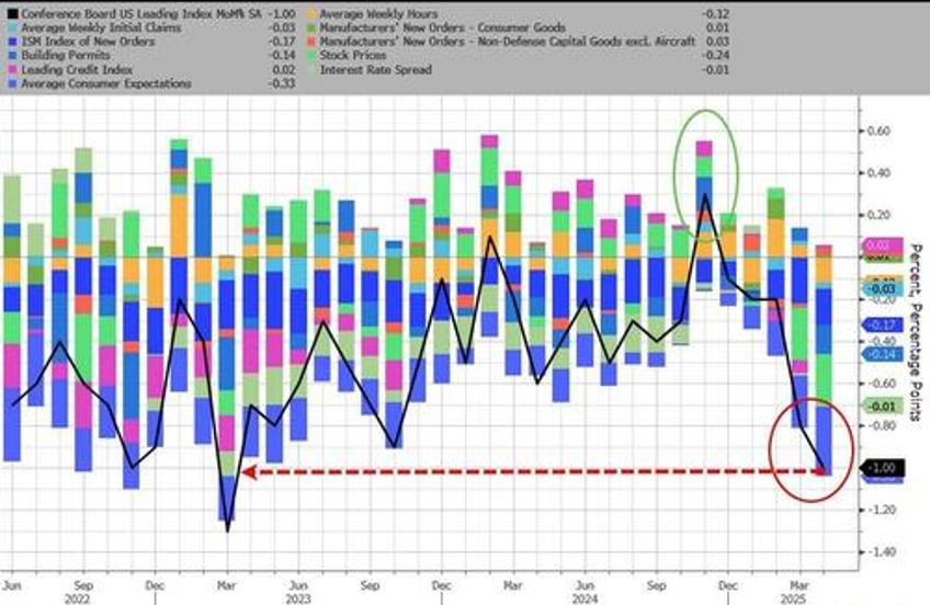 us leading economic indicators tumble most in over 2 years