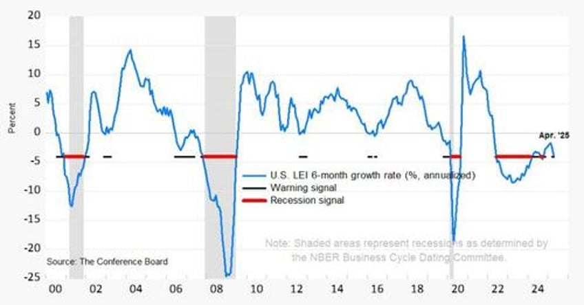 us leading economic indicators tumble most in over 2 years