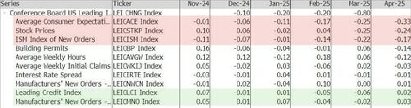 us leading economic indicators tumble most in over 2 years