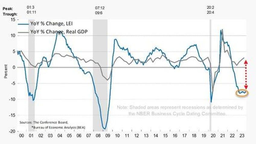 us leading indicators slump continues longest losing streak since lehman