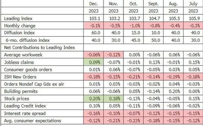 us leading indicators slump continues longest losing streak since lehman