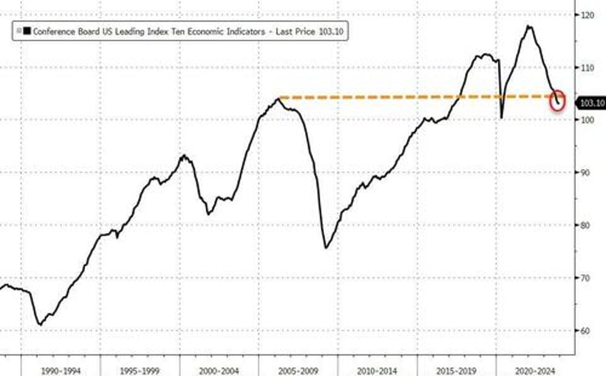 us leading indicators slump continues longest losing streak since lehman