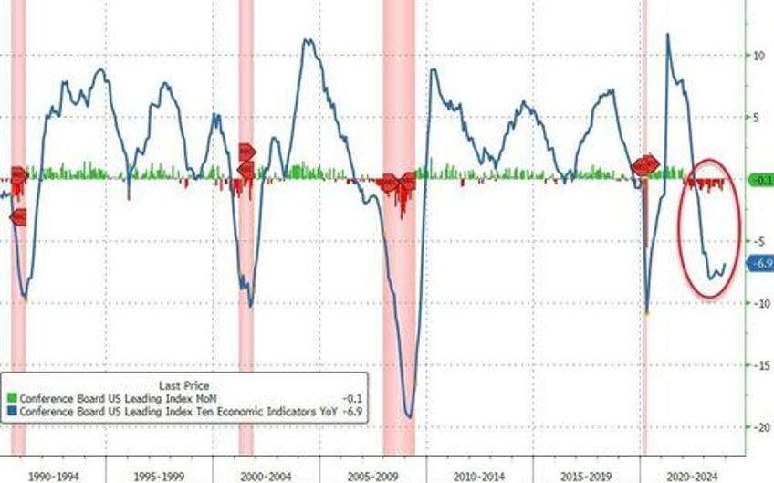 us leading indicators slump continues longest losing streak since lehman