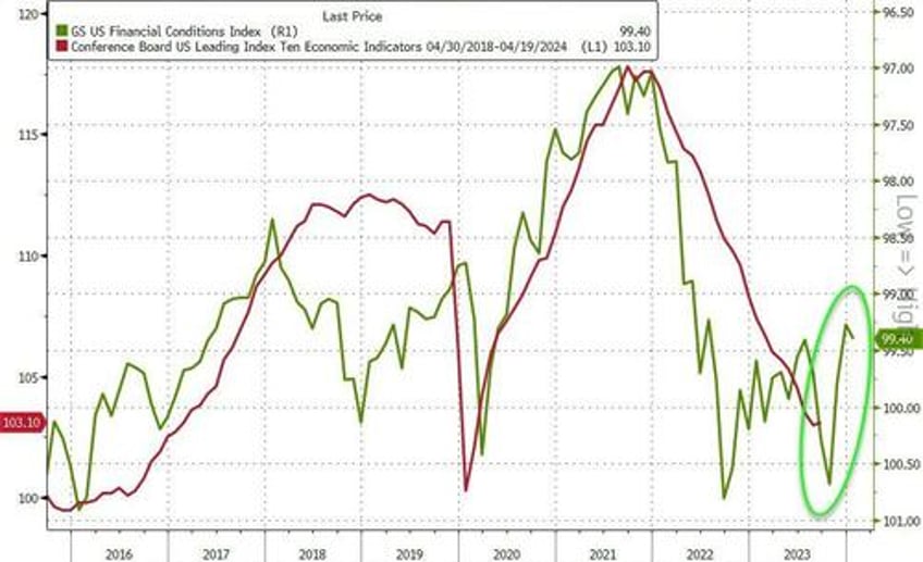 us leading indicators slump continues longest losing streak since lehman