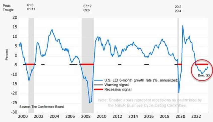 us leading indicators slump continues longest losing streak since lehman