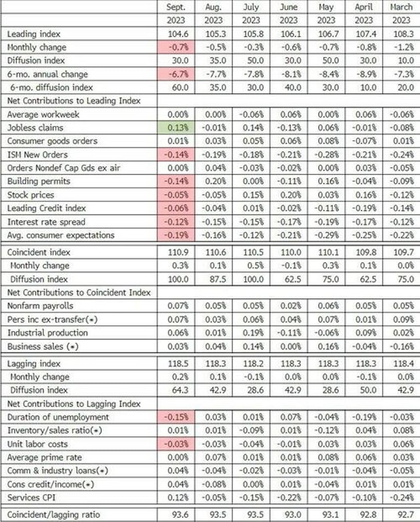 us leading indicators tumble for 18th straight month shallow recession in 1h24