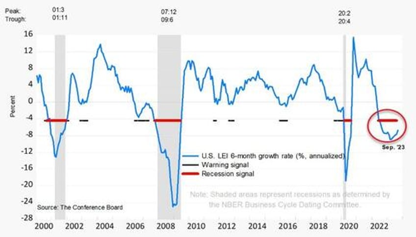 us leading indicators tumble for 18th straight month shallow recession in 1h24