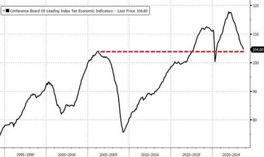 us leading indicators tumble for 18th straight month shallow recession in 1h24