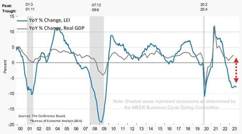 us leading indicators tumble for 18th straight month shallow recession in 1h24