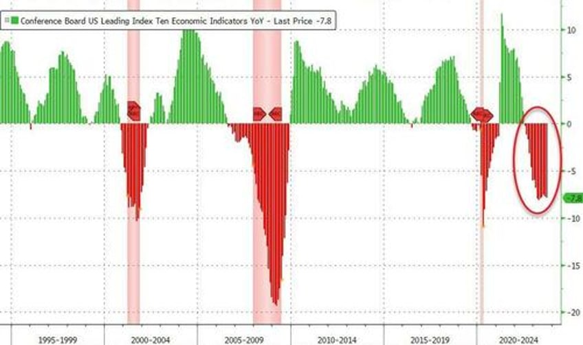 us leading indicators tumble for 18th straight month shallow recession in 1h24